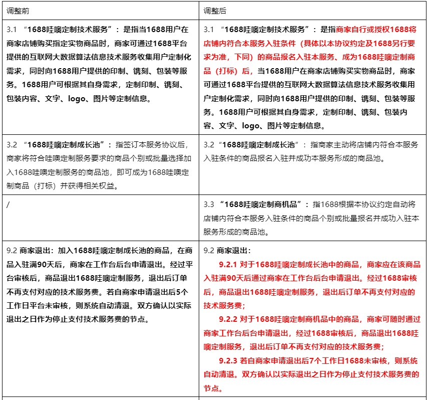 “1688哇噢定制商机品”商品池上线 同步推出动态加价扣费模式