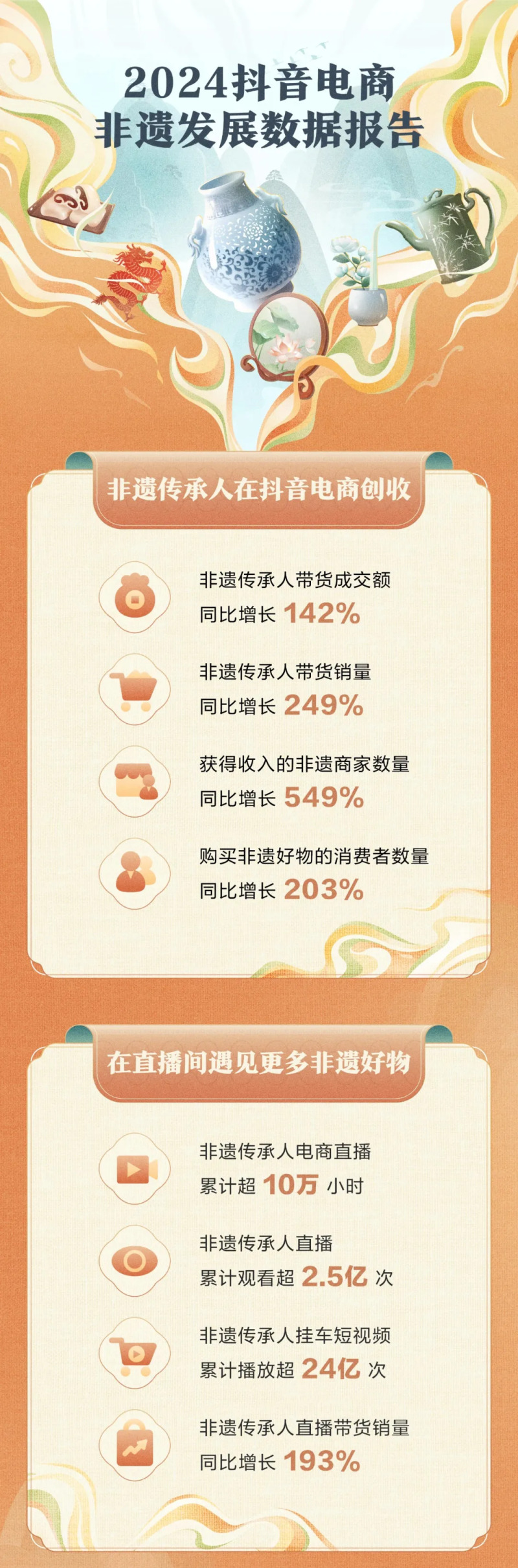 抖音电商：过去一年商城非遗好物销量同比增长325%