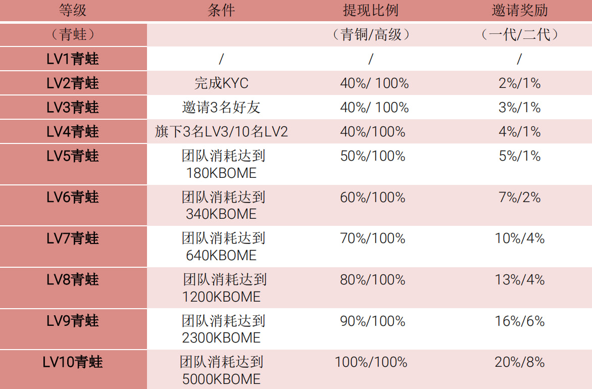 首码项目bome币BOME项目