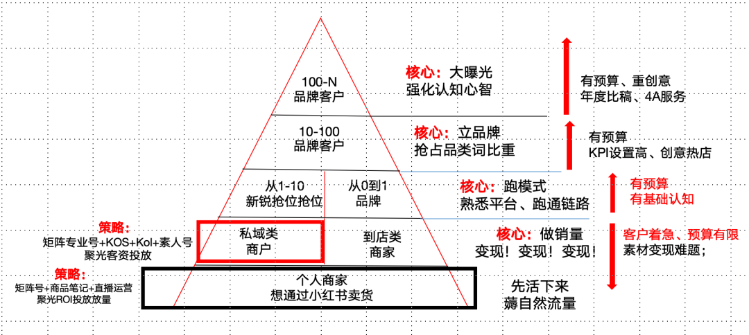 运营干货：小红书 7 类商家运营打法全揭秘！