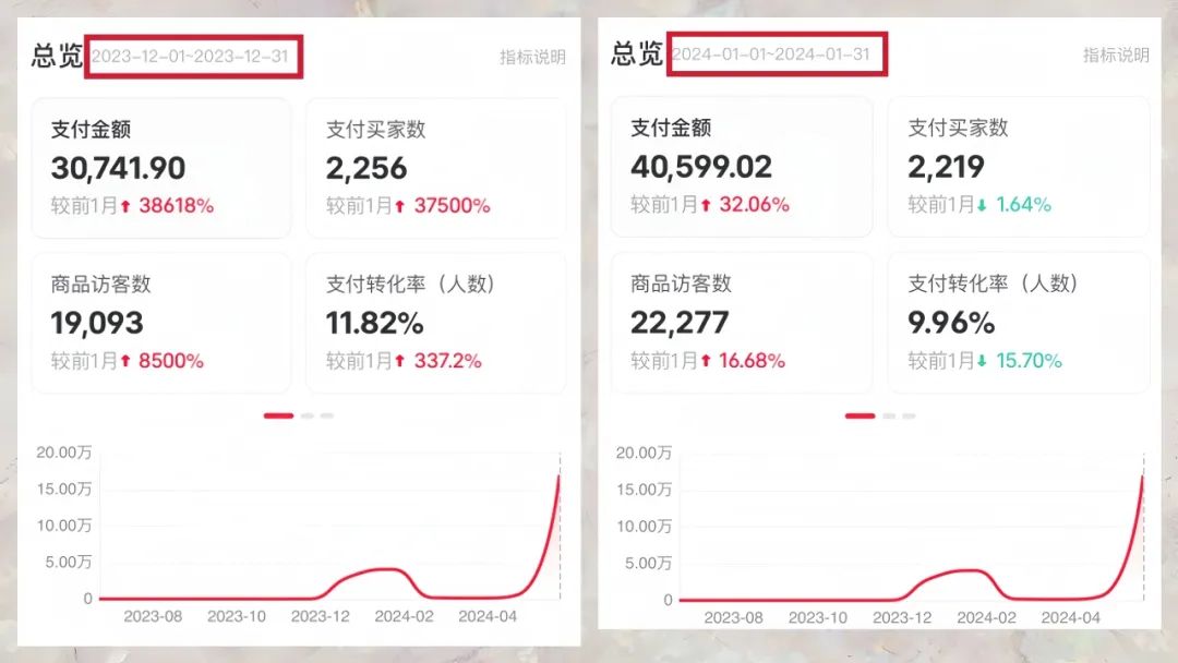 小红书无货源电商项目拆解，保姆级实操教程，单月变现1w+