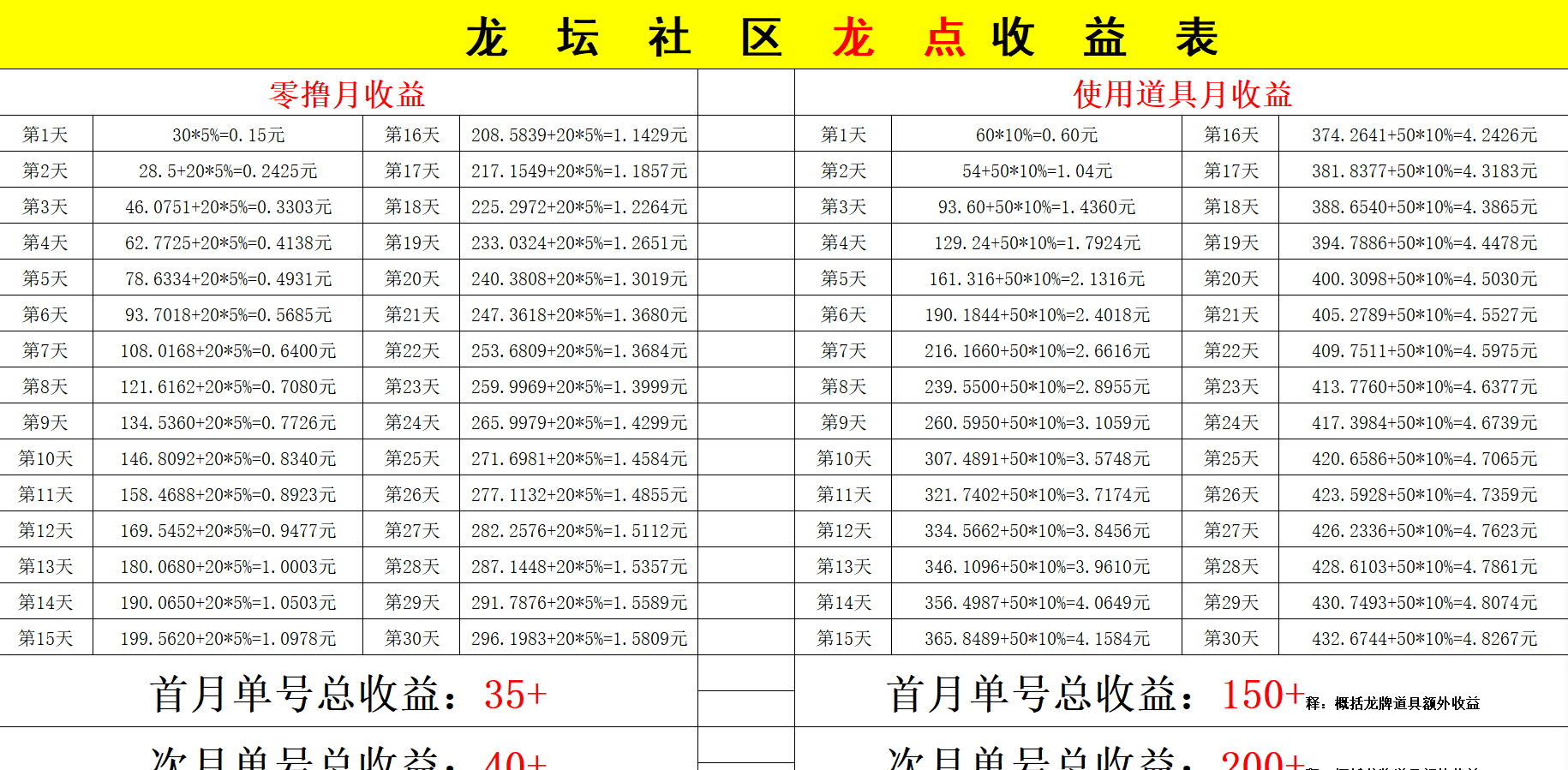 龙坛社区，对接各大团队长，可撸可投可推广