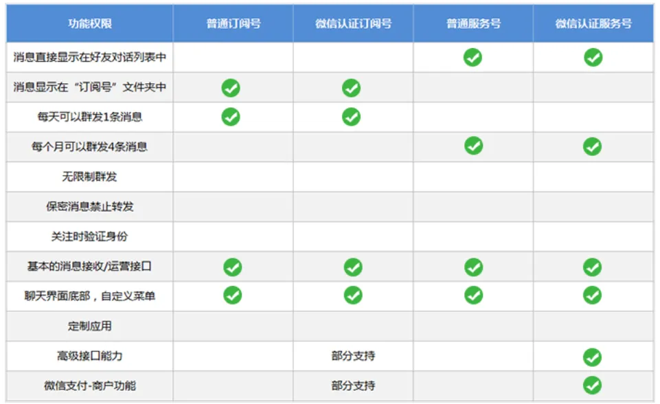 新手做公众号运营SOP全流程，超全面！