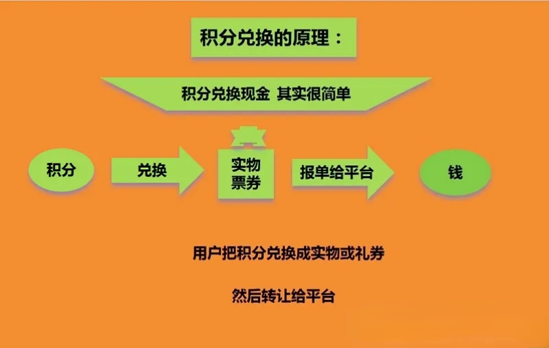 积分协会，信用卡积分兑换现 金