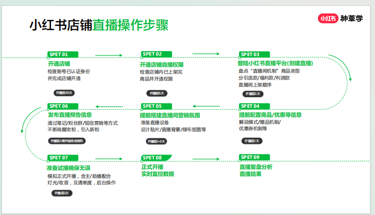 怎么在小红书开直播？一次讲完！