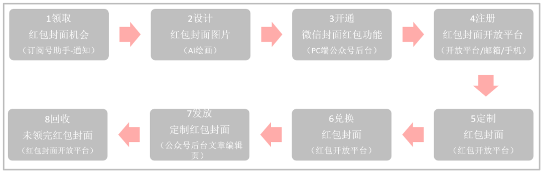 微信定制红包封面教程，教你定制个人专属红包！