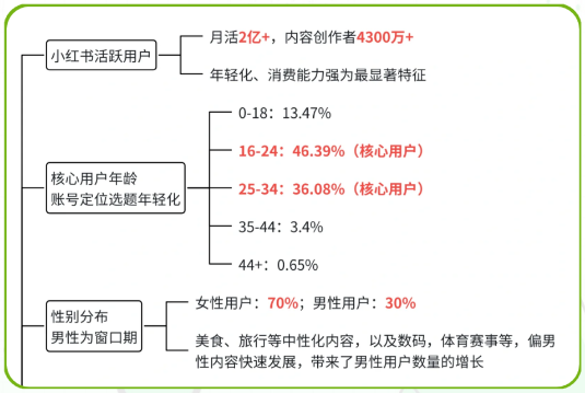 小红书都哪些人用？小红书平台用户画像