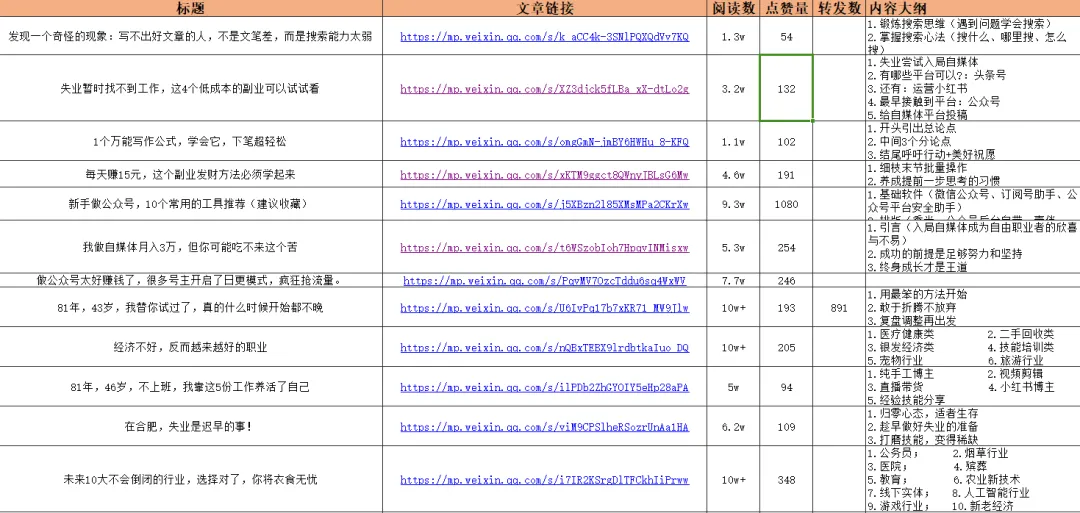 公众号文章阅读量总是上不去？分享这3个方法！