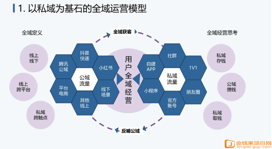 ​私域运营10大模型：从0到1打造高效流量闭环，轻松玩转用户增长！​